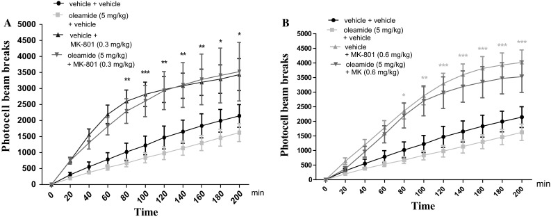 Effect of oleamide on MK-801-induced hyperactivity in mice. Non-effective dose of oleamide (5 mg/kg; ip) or vehicle was administered 15 min prior to vehicle or effective (0.3 mg/kg; ip) (A) and (0.6 mg/kg; ip) (B) MK-801 injection. After the last injection, the mice were then tested in actimeters; n = 8–12; the mean ± SEM; *p < 0.05; **p < 0.01; ***p < 0.001 vs. vehicle/vehicle-treated group; Bonferroni’s test
