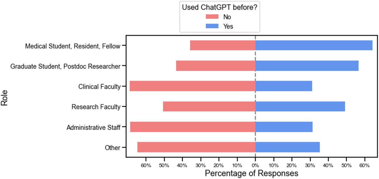 Percentage of respondents who had previously used ChatGPT, broken down by role.