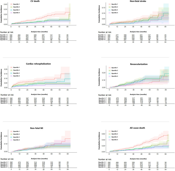 Competing risk regression curves for CV death, non-fatal MI, non-fatal stroke, cardiac rehospitalization, and revascularization of the eGFR ≤ 63.02 (Quartile 1, red line), 63.03–78.45 (Quartile 2, green line), 78.46–91.50 (Quartile 3, blue line), >91.51 (Quartile 4, purple line) ml/min/1.73 m2. CV, cardiovascular; MI, myocardial infarction; eGFR, estimated glomerular filtration rate.