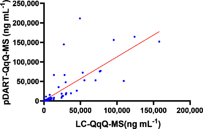 Correlation plot between concentrations measured by LC-QqQ-MS and pDART-QqQ-MS methods for 40 urine samples.