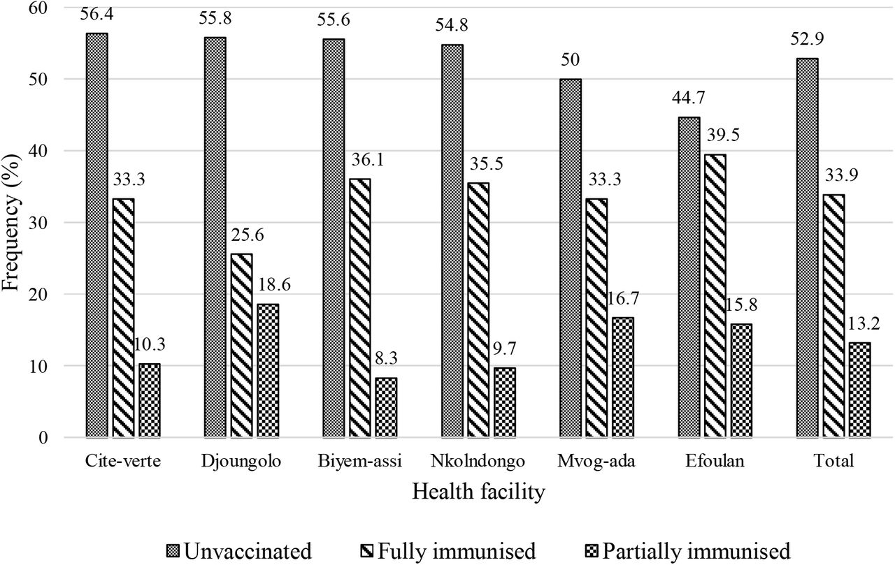 Compliance with hepatitis B virus vaccination among healthcare workers in Yaounde District Hospitals, April 2022 (n = 217)