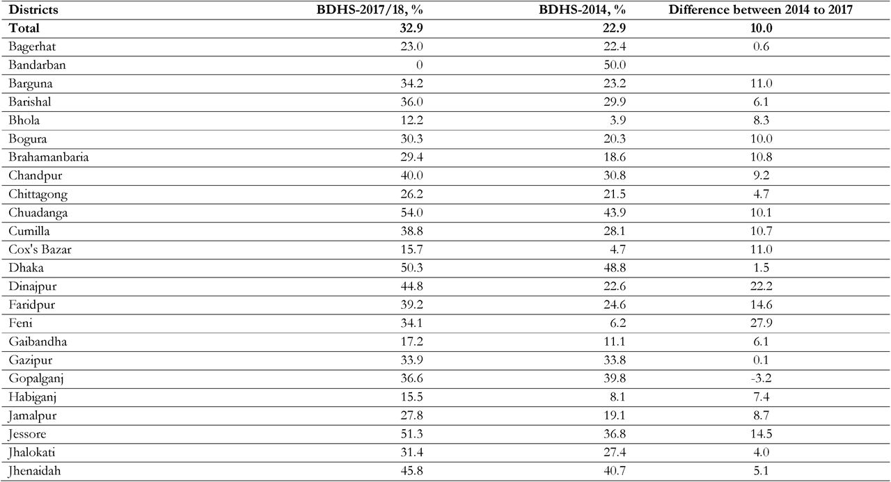 Population-based cesarean rates in Bangladesh by districts, Bangladesh, BDHS, 2014 and2017/18 (0-4% to 27.7%)