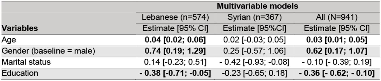 Multivariable linear regressions of barriers to care (outcome) and covariates among people living with NCDs in Greater Beirut – Lebanon (2021)