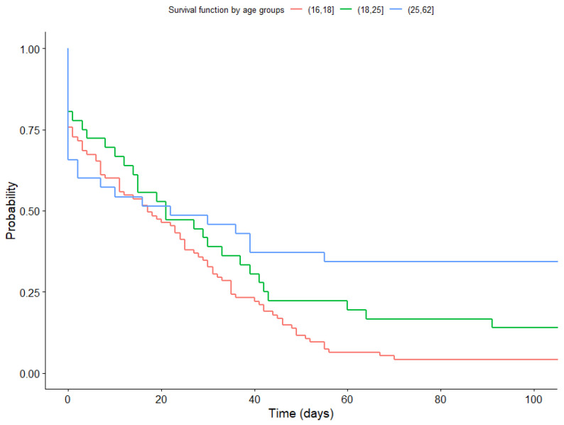 Survival function according to age group.