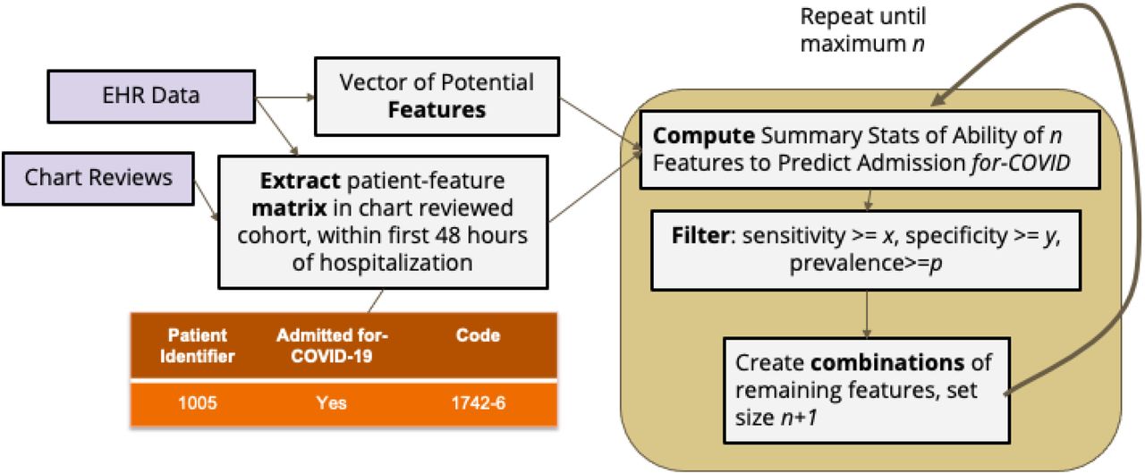 Design of the phenotyping algorithm. Predictive feature sets of iteratively larger size are selected based on their sensitivity and specificity in correctly identifying COVID-19-specific admissions using 4CE EHR data and chart reviews. We chose the following parameters after testing various thresholds at all four sites: AND feature sets, x=0.40, y=0.20, p=0.30; OR feature sets x=0.10, y=0.50, p=0.20; single features: x=y=p=0