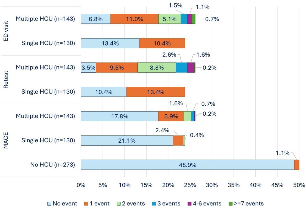 Number of events stratified for ED visit, Retest, and MACE per subgroup of health care utilization.