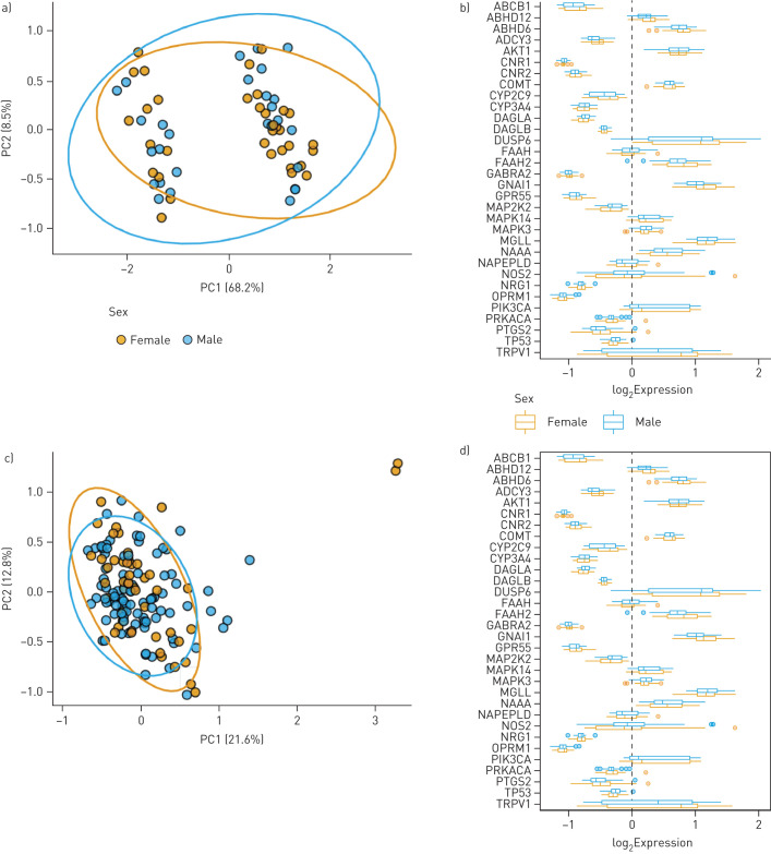 Impact of sex status on endocannabinoid system gene expression in human airway epithelial cells from individuals with chronic respiratory disease. a) Principal-component analysis (PCA) plot of asthmatic females (n=34) and males (n=28) generated by expression patterns of the 32-gene endocannabinoid signature. The first (68.2%) and second (8.5%) principal components (PCs) were used. b) Asthmatic samples divided into female and male, and plotted separately. c) PCA plot of females (n=48) and males (n=93) with COPD generated by expression patterns of the 32-gene endocannabinoid signature. PC1 (21.6%) and PC2 (12.8%) used. d) COPD samples divided into female and male, and plotted. For both a and c, ellipses were added to represent 95% confidence intervals per sex. For both b and d, log2-transformed expression values were plotted as boxplots of log2 fold change. The dashed line at zero represents the global baseline of expression for the entire set of genes.