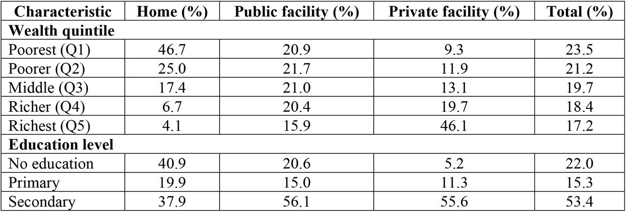 Weighted distribution of place of delivery by wealth quintile, education level, and place of residence (2022 Ghana DHS; n = 5,134)