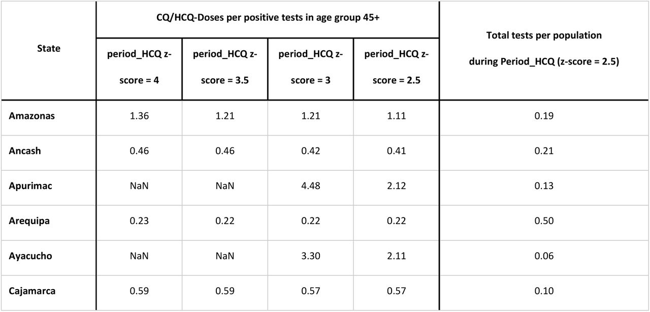 Scarcity CQ/HCQ: Doses per positive test