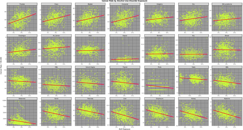Incidence of 28 cancer types by Alcohol Use Disorder incidence across USA