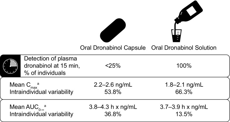 Variability in pharmacokinetics of oral dronabinol capsule 5 mg and oral dronabinol solution 4.25 mg following single-dose administration in healthy individuals [41]. aData for 2 replicates. AUC 0–∞ area under the concentration–time curve from time 0 extrapolated to infinity, C max maximum plasma concentration, SD standard deviation
