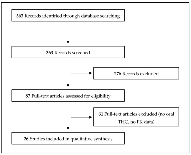 Flow chart for the study retrieval and selection.