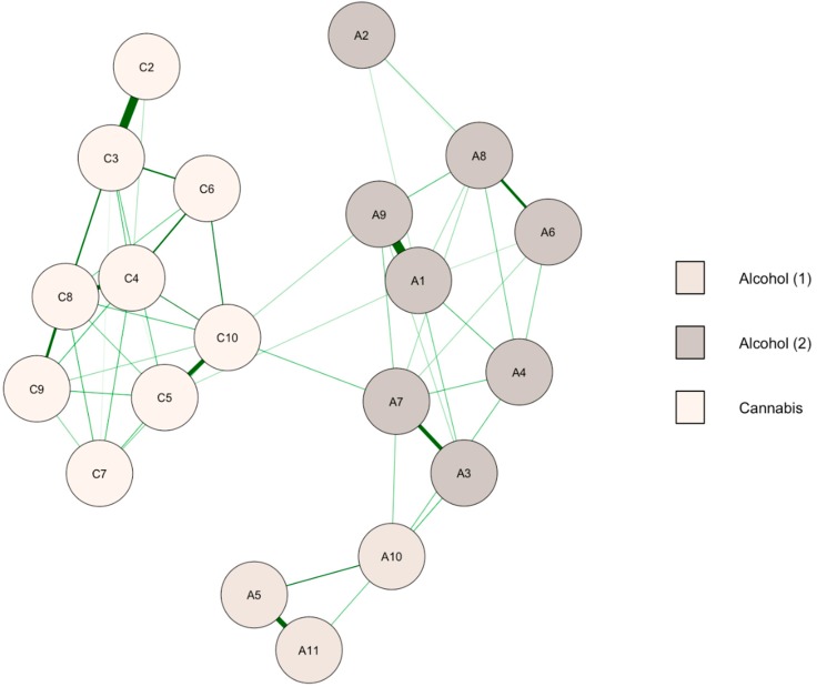 Network of alcohol and cannabis symptoms at follow-up (n = 991). A1–A11: symptoms of alcohol use disorder, C1–C10: symptoms of cannabis use disorder (see Table 1 for labels). Green paths are positive regularized logistic regression weights. Thicker edges indicate a stronger relationship between symptoms. Node colors are defined according to the community detection analysis.