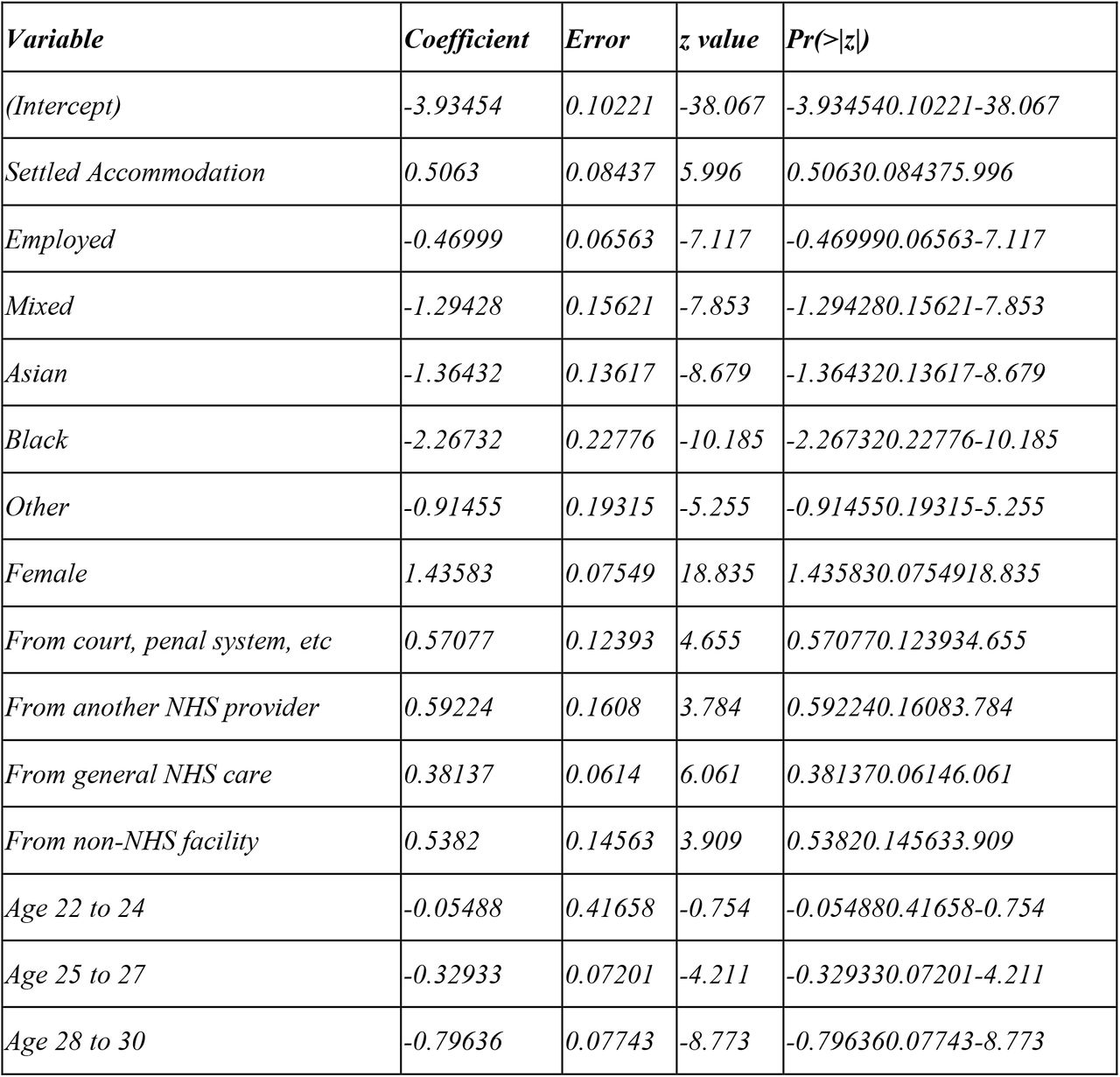 Results of a generalised linear regression model between predictive variables and self-harm. The reference categories are: white ethnicity, male gender, unemployed, unsettled accommodation, from residence, age 18 to 21.