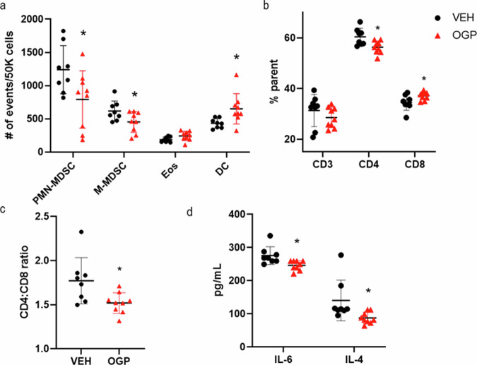 OGP prevents splenic MDSC accumulation during the initiation phase in ApcMin/+ mice.a Relative frequency of myeloid cells, polymorphonuclear and monocytic MDSCs (PMN- and M-MDSC), eosinophils (Eos), and dendritic cells (DC). b Relative frequency of T cells: CD3+, CD3+CD4+, and CD3+CD8+ c CD4:CD8 ratio d IL-6 and IL-4 levels in the serum. Flow cytometry values are expressed as number of events/50k cells or percent parent as indicated. Vehicle control (VEH), n = 8; OGP 700 ng/week, n = 9. Student’s t-test, *p < 0.05.