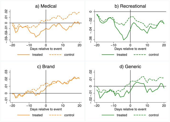 Cumulative returns, by medical/recreational and brand/generic.This figure shows CRs of drug makers. Subfigures (a) and (b) are for medical and recreational events respectively, based on the full sample of 556 companies. Subfigures (c) and (d) show CRs for brand and generic drug makers. Dashed lines indicate the 95% confidence bands.