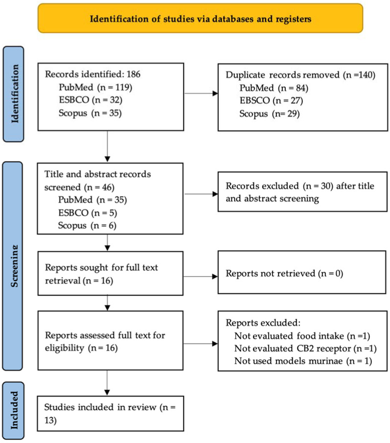 Flow diagram of study selection.