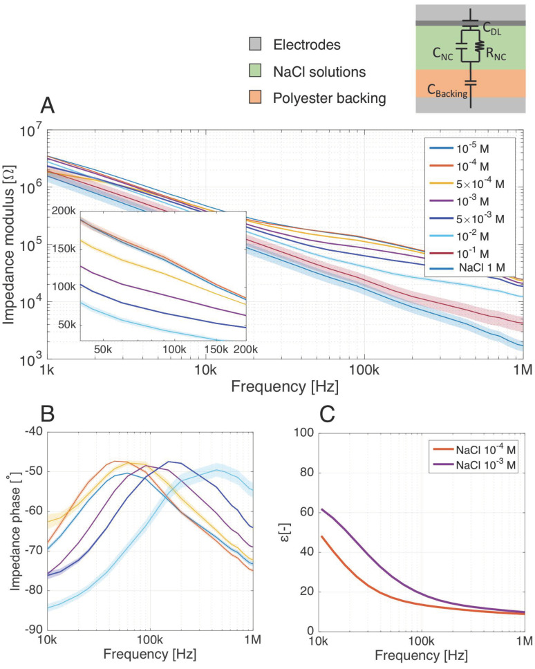 (A) Impedance measurements of the nitrocellulose (NC) membrane with isolating backing as seen by the parallel-plate setup. The NC membrane is saturated with saline solutions of different molar concentrations, modelling the dielectric properties of real water samples. A significant decrease in the impedance modulus results from an increase of the ionic strength, expressed as a drop in the membrane resistance RNC. (B) The impedance phase evolution over 10 kHz–1 MHz highlights the contribution of both RNC and CNC to the impedance of the system. As the resistive peak in the phase shifts with the ionic strength, the system is, therefore, sensitive to saline electrolyte through both RNC and CNC changes. (C) Dielectric relative permittivity of the system as seen by the parallel-plate setup, with different diluted salt solutions in the nitrocellulose membrane. Number of samples: 12 from two independent experiments. Shaded area surrounding the measurements curves: standard deviation (σ). σ smaller than the measurement line thickness if not visible on the graph.