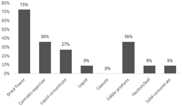 Type(s) of cannabis products used by current cannabis users (n = 11).aaPercentages may add up to more than 100% as more than one response was allowed.