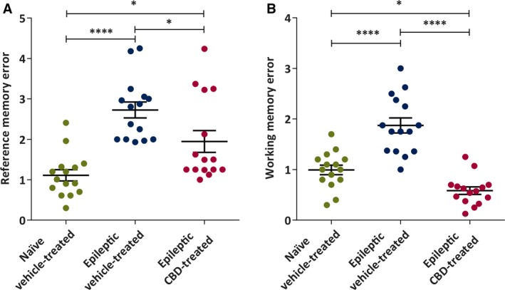 Chronic administration of cannabidiol (CBD) to reduced intensity status epilepticus–induced spontaneous recurrent seizures rats reduces onset of behavioral comorbidities of epilepsy in the hole‐board task of spatial memory. A, Mean reference memory errors in naive vehicle‐treated, epileptic vehicle‐treated, and epileptic CBD‐treated groups (n = 15 mean trial/group). CBD significantly improved reference memory error compared to the vehicle‐treated epileptic group. B, Mean working memory errors. CBD significantly improved working memory error compared to the naive vehicle‐treated and epileptic vehicle‐treated groups. Data are expressed as mean ± SEM. Data were analyzed by one‐way analysis of variance with Holm‐Sidak multiple comparison test, *P < 0.05, ****P < 0.0001