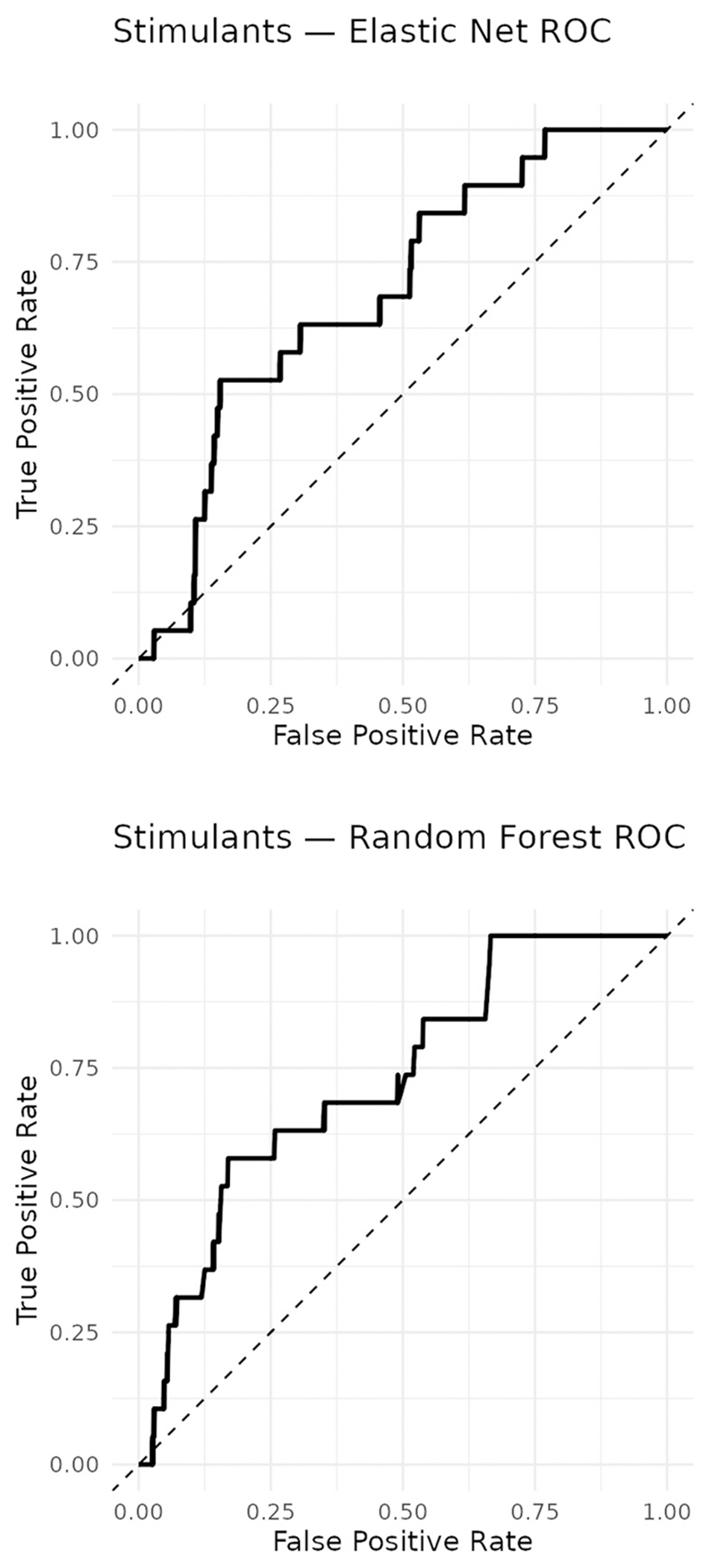 ROC Curves for Stimulant Models. ROC curves for stimulant models. Elastic net achieved an AUC of 0.698, and random forest achieved 0.732, highlighting stronger non-linear predictive performance in smaller stimulant cohorts, although the EN–RF difference was not statistically significant (DeLong’s p = 0.219).