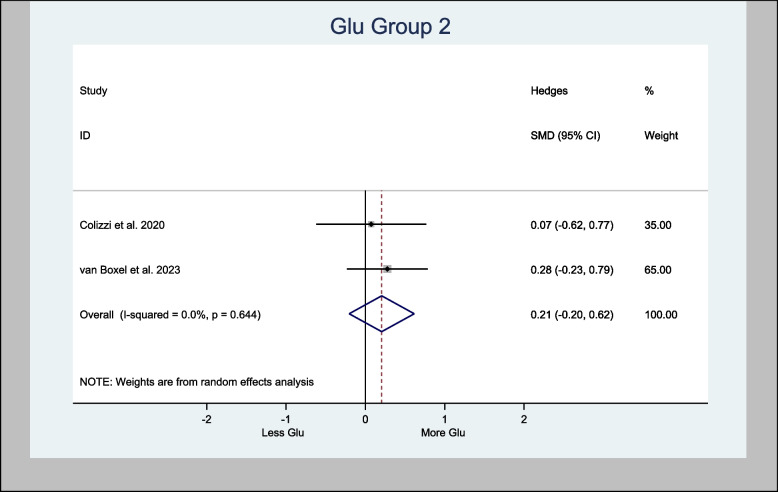 Meta- analysis of Glu (Cortex) n = 92; p = 0.326