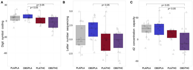 Changes of cognition from baseline to investigational assessment. (A) While subjects treated with placebo (PLA) prior to placebo (PLA/PLA) and 800 mg cannabidiol orally (CBD) prior to placebo (CBD/PLA) improved their cognitive processing at the interventional day compared to baseline (reflected by positive difference scores in the Digit Symbol Coding task), subjects receiving 20 mg of delta-9-tetrahydrocannabinol orally (THC) proceeded by placebo (PLA/THC) or CBD (CBD/THC) showed a slightly reduced performance. The difference scores of both PLA/THC and CBD/THC) was significantly lower compared to the CBD/PLA group (PLA/THC: p = 0.039; CBD/THC: p = 0.016). (B) After CBD/PLA, the change in working memory performance (from baseline to 205 min post drug intake) assessed by the Letter Number Sequencing task seemed to be most pronounced. Interestingly the difference score observed for CBD/PLA was significantly higher than the score of the CBD/THC group (p = 0.005). (C) At the interventional day, we observed higher mean attentional d2 scores compared to baseline after PLA/PLA, CBD/PLA, and PLA/THC treatment. In subjects who received CBD/THC, an increased attentional performance was not observed, and the difference score was significantly lower compared to the PLA/PLA (p = 0.005) and CBD/THC (p = 0.010) group. PLA/PLA, placebo/placebo; CBD/PLA, cannabidiol/placebo; THC/PLA, delta-9-tetrahydrocannabinol/placebo; CBD/THC, cannabidiol/ delta-9-tetrahydrocannabinol.