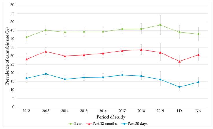 Evolution of the prevalence of cannabis use (%) in university students, ever, past 12 months and past 30 days. Error bars show the 95% confidence interval on the prevalence rates.