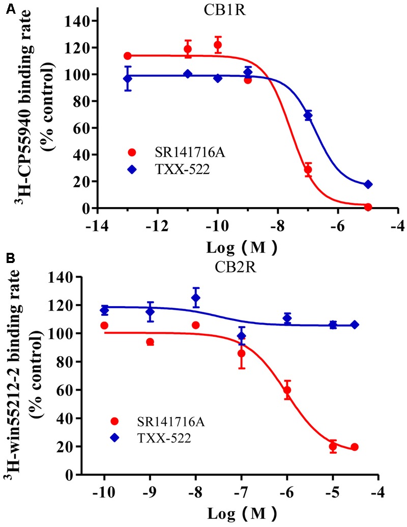 Competitive inhibition of radioligand binding to cannabinoid receptor 1 (CB1R) (A) and CB2R (B) in stably transfected CHO cells. Specific binding rates of 2.4 nmol/L [3H]-SR141716A to CHO cells expressing the CB1R and 2.4 nmol/L [3H]-WIN 55,212-2 to CHO cells expressing the CB2R were defined as 100%; [3H]-CP 55940 and [3H]-WIN 55,212-2 binding in the presence of indicated concentrations of SR141716A or TXX-522 were expressed relative to these values. Data are means ± SEM.