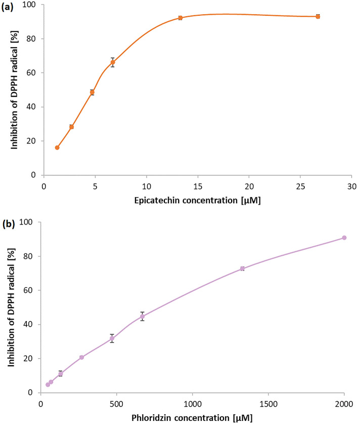 The DPPH• scavenging curve obtained for (a) epicatechin (IC50 = 4.9 ± 0.2 μM), (b) phloridzin (IC50 = 837.6 ± 29.4 μM) (± standard deviation are depicted).