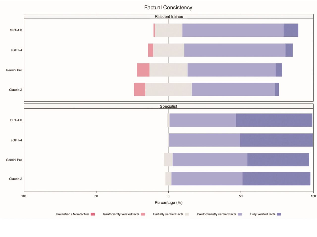Incident rates for each response type, separated by evaluator groups, arranged according to domain(A) Factual consistency. (B) Comprehensiveness. (C) Coherence. (D) Medical harmfulness. cGPT-4 = Custom Chatbot (based on GPT-4.0).