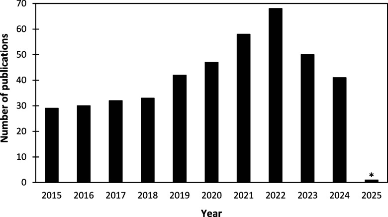 Publication numbers from the years 2015 to 2025 using “ICP–MS” and “herbal medicine” or “phytotherapeutic” or “medicinal plants” as keywords. Authors’ compilation based on WoS data. *Publications until January 2025.