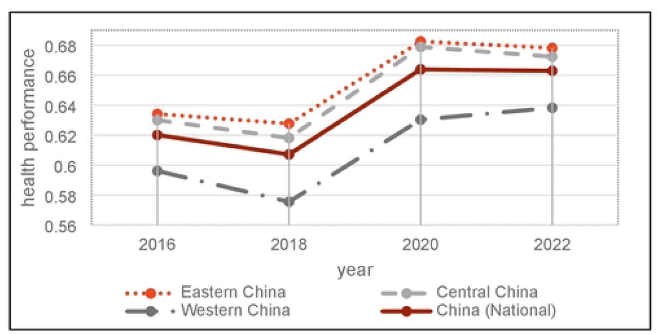 Trends in population health performance at the national level and across the eastern, central, and western regions, 2016–2022.
