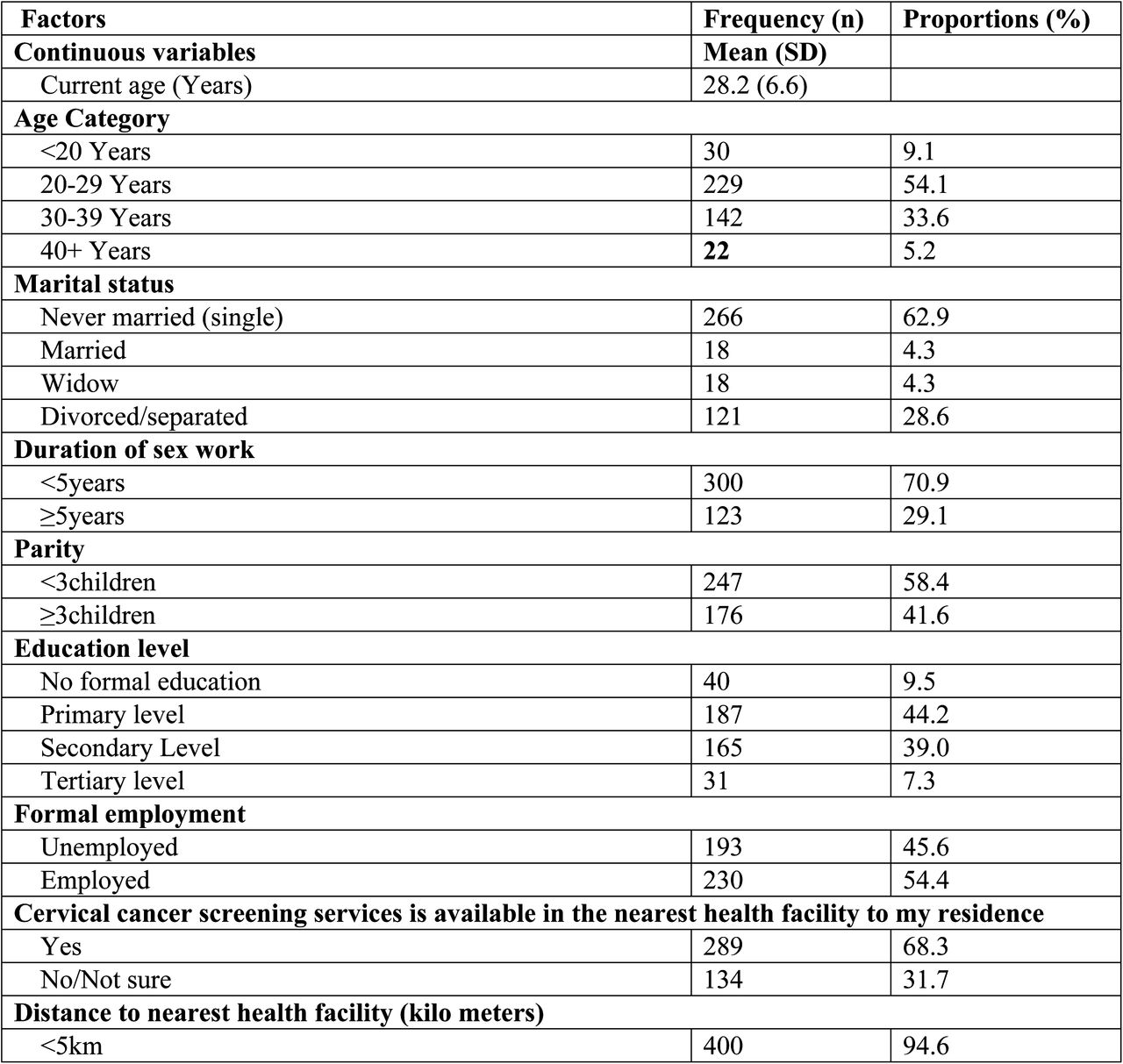 Socio-demographic and health related characteristics of study participants N=423