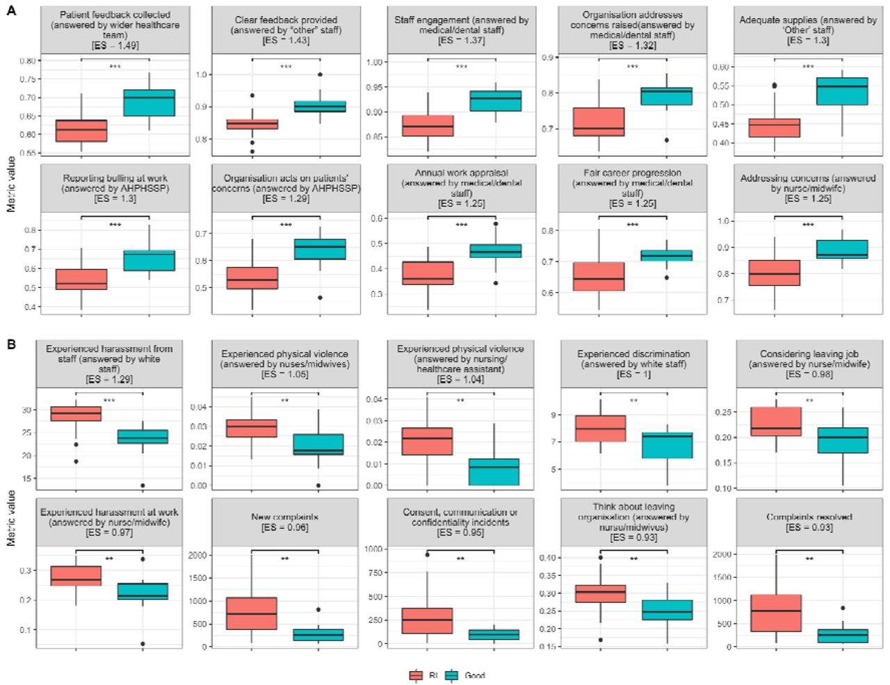 Top ten variables with the largest effect size (ES) for organisations classified as Good (A), and RI (B). For each variable, a boxplot showing the distribution of the values for RI organisations (shown in red) and Good organisations (shown in blue) is displayed. The banners on top of the plots indicate the variable shown, plus the ES for this variable (in brackets). Staff survey responses are measured as average question value (values closer to one being more positive answers), complaints (new and resolved) as the total number of complaints received within the year, and incidents received within a year.