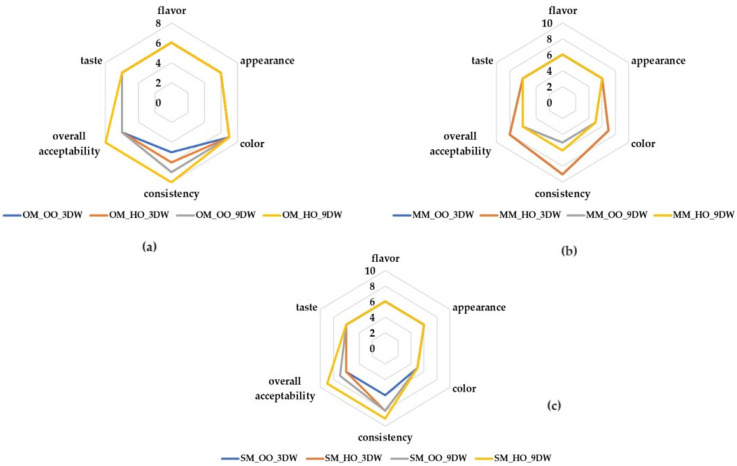 Sensory evaluation of plant ice cream from: (a) oat milk; (b) millet milk and (c) spelt milk with oleogels.
