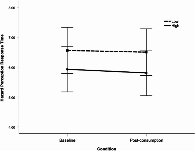 Mean hazard perception response times (sec) as a function of condition and THC dose. Note. Low and high THC dose calculated via median split of consumed THC mg/kilogram of body weight.