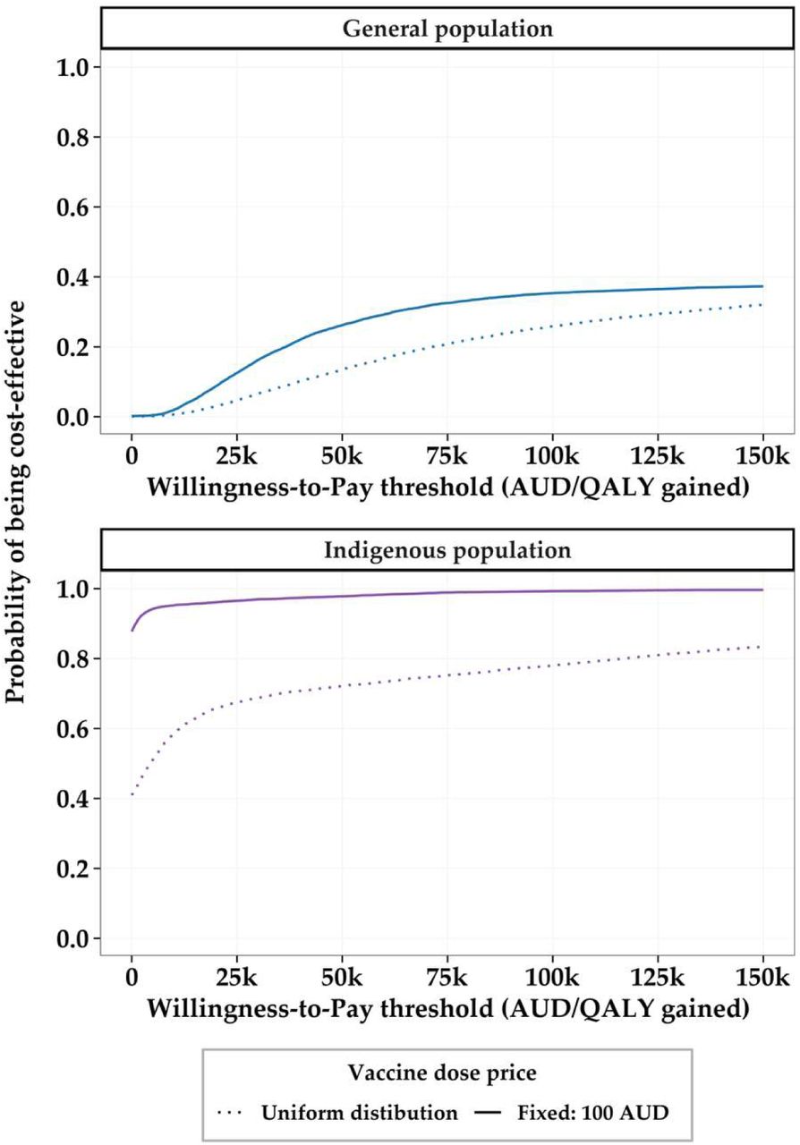 Cost-effectiveness acceptability curves from probabilistic sensitivity analysis of vaccination strategies for the general population (top) and the Indigenous population (bottom) compared to no vaccination.For the general population, vaccination of adults aged ≥75 years and at-risk adults aged ≥60 years was modelled. For the Indigenous population, vaccination of adults aged ≥60 years was modelled.AUD: Australian dollars; QALY: quality-adjusted life-year