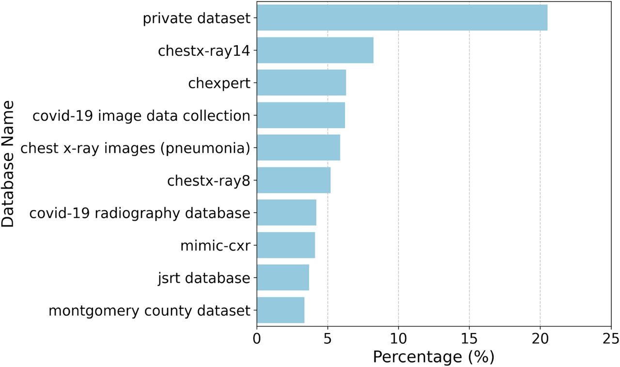 Most frequently used datasets in computer vision research for chest X-rays.
