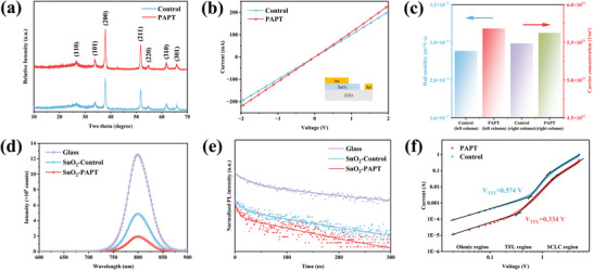 a) Grazing incidence X‐ray diffraction (GIXRD) spectra of the pristine SnO2 and PAPT‐modified SnO2 films. b) I–V curves of the devices based on the FTO/SnO2/Au structure for evaluating the conductivity of the pristine SnO2 and PAPT‐modified SnO2 films. c) Hall mobility and carrier concentration results of the pristine SnO2 and PAPT‐modified SnO2 films. d) Steady‐state PL spectra and e) Time‐resolved PL (TRPL) spectra of the perovskite films on glass, the pristine SnO2 and PAPT‐modified SnO2 films. f) Dark J–V characteristics of the electron‐only devices based on different SnO2 layer. (The device structure: FTO/SnO2/perovskite/PCBM/Ag).