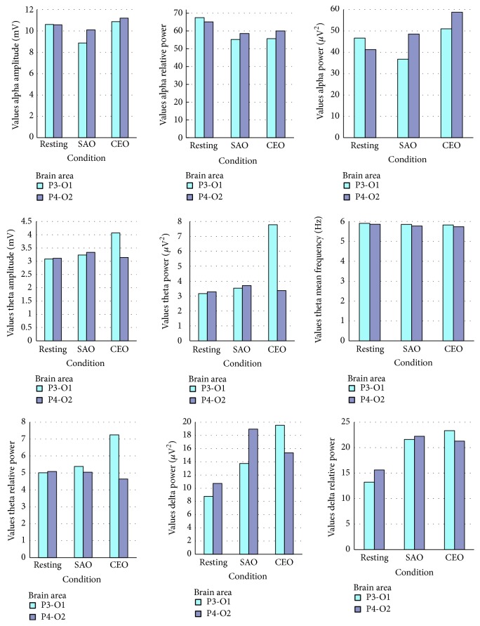 Each panel shows the mean of power, relative power, mean frequency, and amplitude values of alpha and theta activities for the resting and sweet almond oil (SAO) and cannabis essential oil (CEO) inhalation states. The theta and delta waves increased mostly in P3-O1.