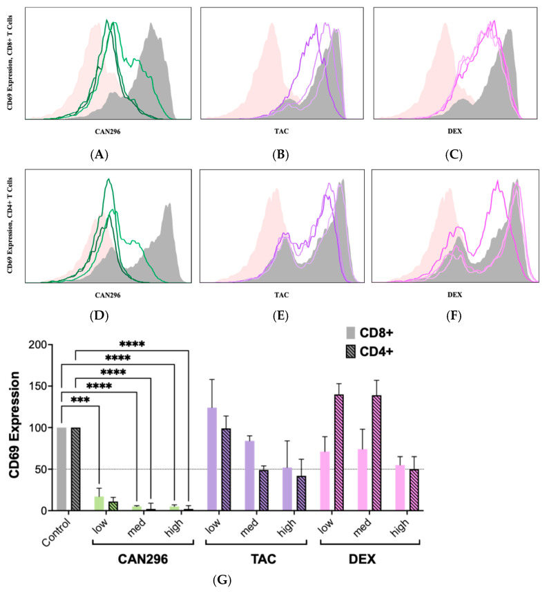 Effects of CAN296, TAC, and DEX on CD69 expression in CD4+ and CD8+ T cells. Representative histograms show CD69 expression in CD8+ (A–C) and CD4+ (D–F) T cells (n = 2 donors) after 24 h treatment with CAN296 (2–8 µg/mL), TAC (0.1–10 ng/mL), or DEX (0.4–40 µg/mL). Panels (A,D) (green) show CAN296, (B,E) (purple) TAC, and (C,F) (red) DEX; darker shades indicate higher concentrations. Gray lines denote positive controls (stimulated, untreated), and pink lines represent negative controls (unstimulated). (G) CD69 expression levels (MFI, normalized to control). The dashed horizontal line marks 50% of the normalized control value, serving as a visual reference for expression reduction. Data are presented as medians with 95% confidence intervals. Statistical significance was determined using two-way ANOVA with Šidák’s multiple comparisons test (*** p = 0.0003, **** p < 0.0001). Abbreviations: CD4+, Cluster of Differentiation 4 helper T cells; CD8+, Cluster of Differentiation 8 cytotoxic T cells; TAC, tacrolimus; DEX, dexamethasone; MFI, median fluorescence intensity; ANOVA, analysis of variance.