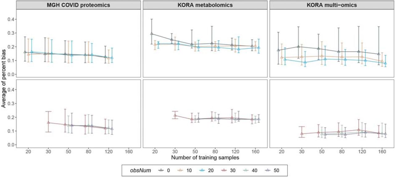 Evaluation of minimum number of training samples required for LEOPARD.For each benchmark dataset, the average PB is evaluated on across 10 repeated completions for each combination of training sample sizes and obsNum. The bar indicates the median and the IQR of the average PB values for different variables. In each repetition, the samples are selected randomly. Please note that the maximum obsNum cannot exceed the number of training samples, and the full training set of the MGH COVID proteomics dataset contains only 140 samples.