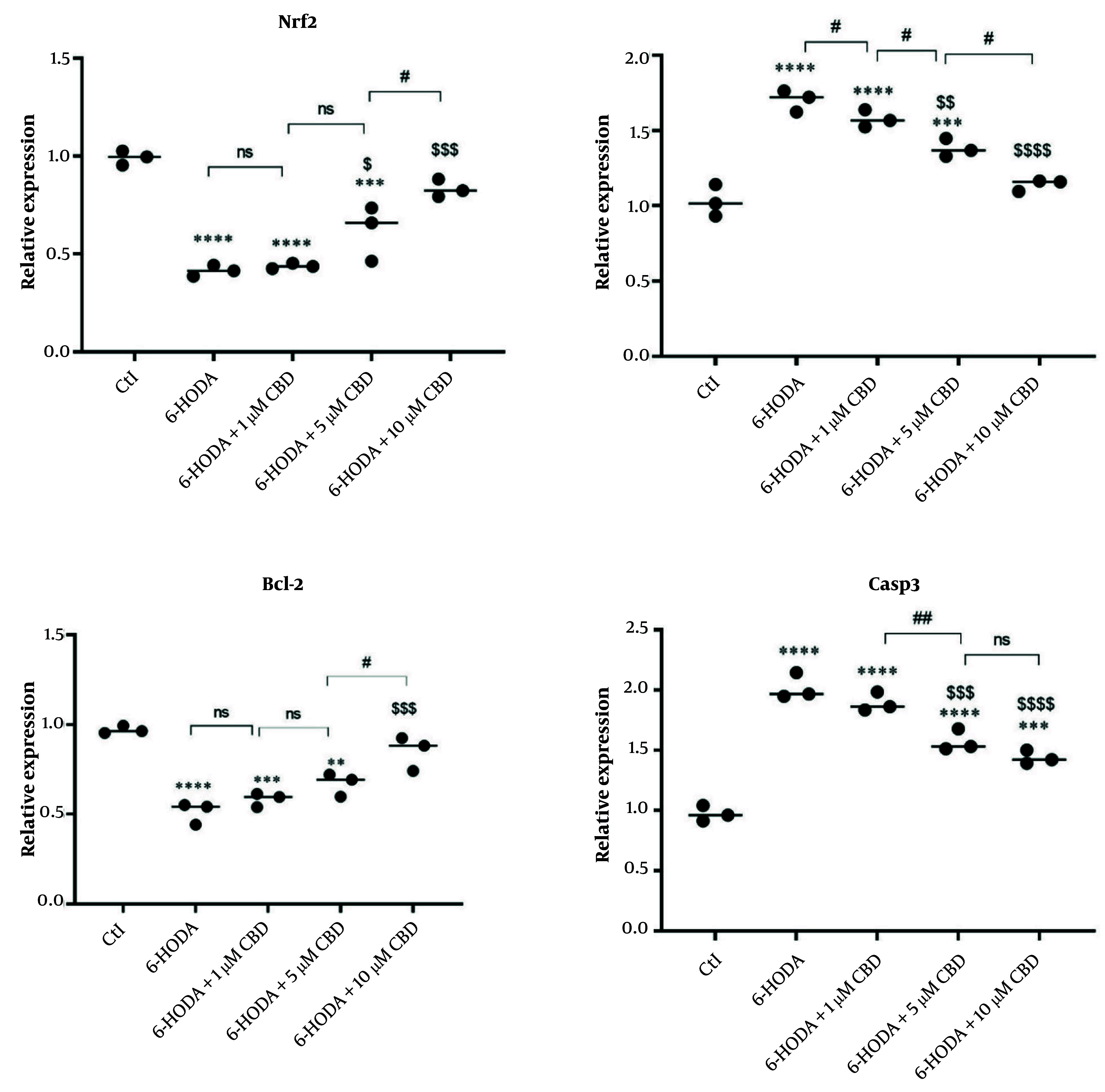 The effects of pretreatment of PC12 cell line with cannabidiol (CBD) on the Nrf2, Bax, Bcl-2 and Casp3 genes (n = 3). The cell pre-treated with CBD and then exposed with 6-OHDA. **** P < 0.0001, *** P < 0.001 and ** P < 0.01 compared with control cells. $$$$ P < 0.0001, $$$ P < 0.001, $$ P < 0.01 and $ P < 0.05 compared with 6-OHDA-exposed cells. #, and ## indicate significant differences at probability levels of P < 0.05, and P < 0.01, respectively, while ns denotes non-significant.