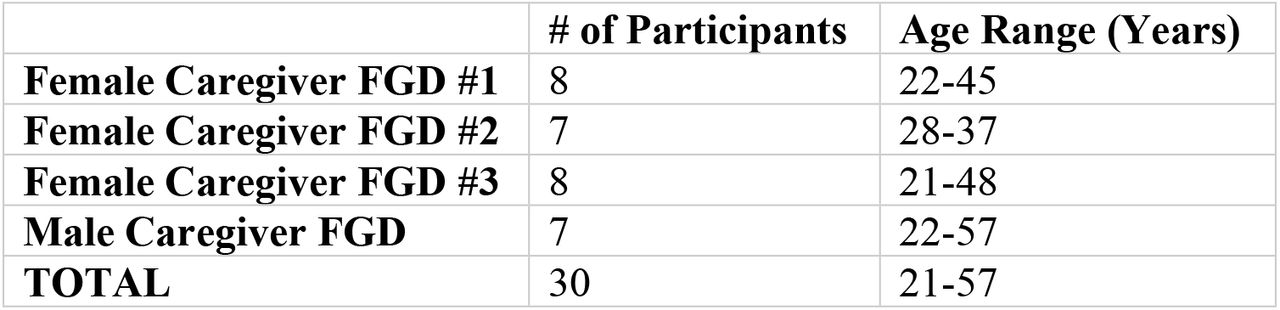 Caregiver Participant Demographics (FGDs)