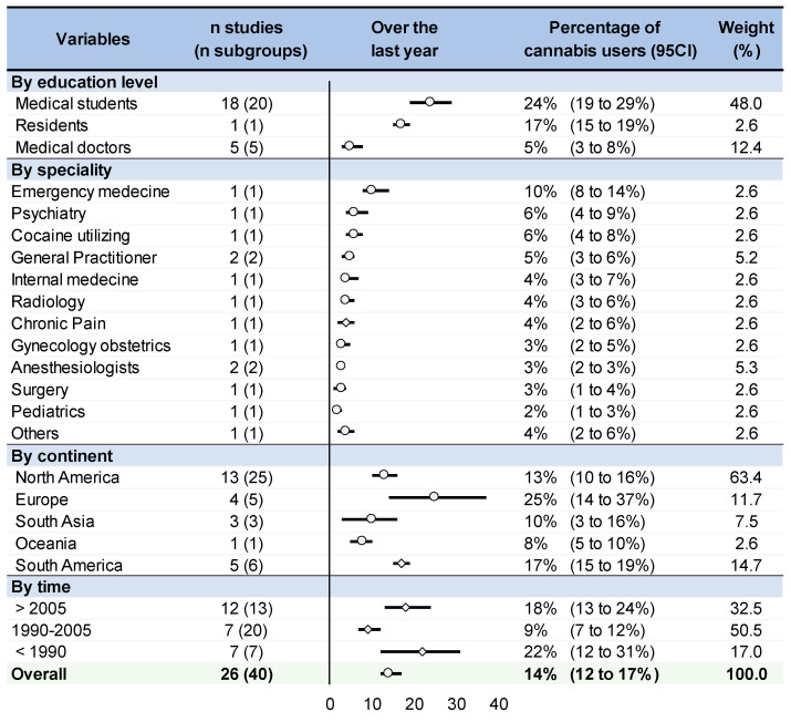 Prevalence of cannabis users among physicians over the past year. Each overall summary of a meta-analysis is represented in the graph by a dot on a horizontal line. Dots represent percentage of cannabis users over the past year by education level, specialty, continent, time, and the length of each horizontal line around the dots represent their 95% confidence interval (95CI). The black solid vertical line represents a percentage of 0% of cannabis users over the past year. n studies (subgroups): number of studies and subgroups included for each meta-analysis; I-squared (%): percentage of heterogeneity between studies for each meta-analysis; Weight (%): Weight of each stratification (meta-analysis) in the overall meta-analysis.