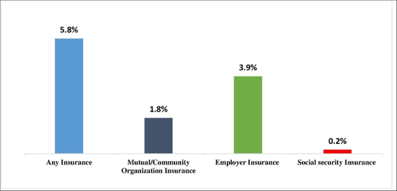 Specific types of health insurance coverage