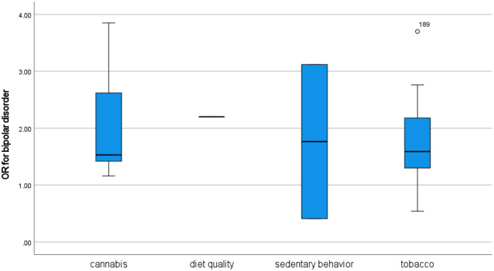 Odds ratios for bipolar disorder in cross-sectional studies.