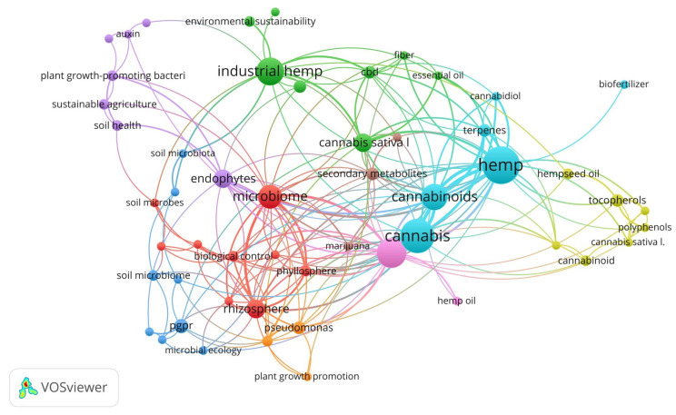 Network visualization of the publications used in the work. Colors represent different clusters of co-occurring keywords, indicating groups of closely related research topics identified using the VOSviewer clustering algorithm.
