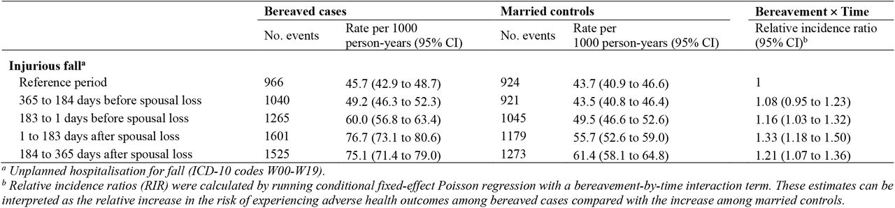 Sensitivity analysis: Incidence rates and relative incidence ratios (RIR) for injurious falls before and after spousal bereavement (self-controlled cohort crossover analysis)